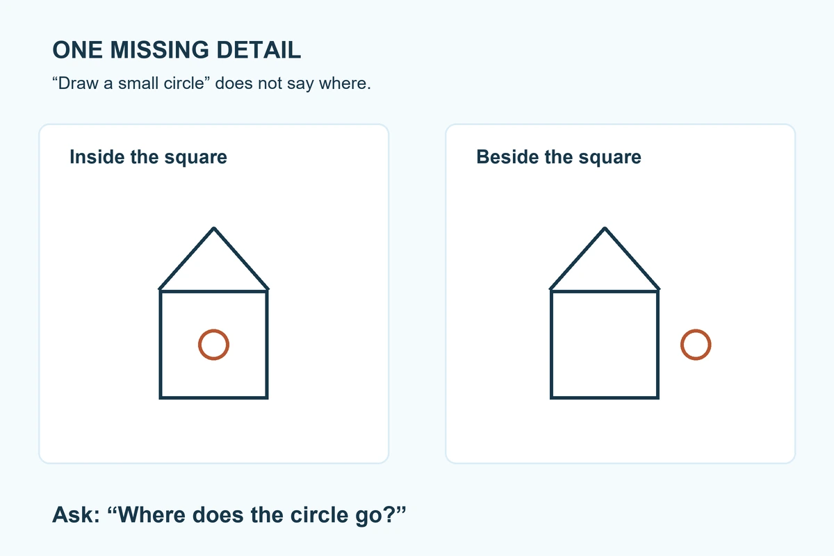 Two house drawings place a small circle inside and beside the square, showing why a location question matters.